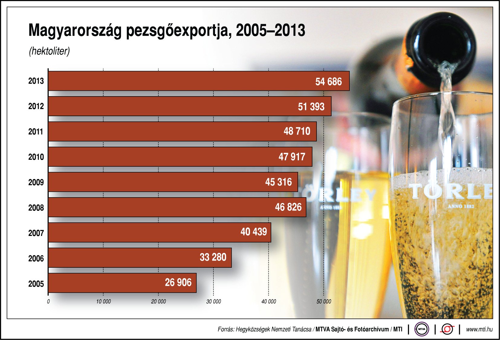 Vajon hol isszák ezt a rengeteg magyar pezsgőt?