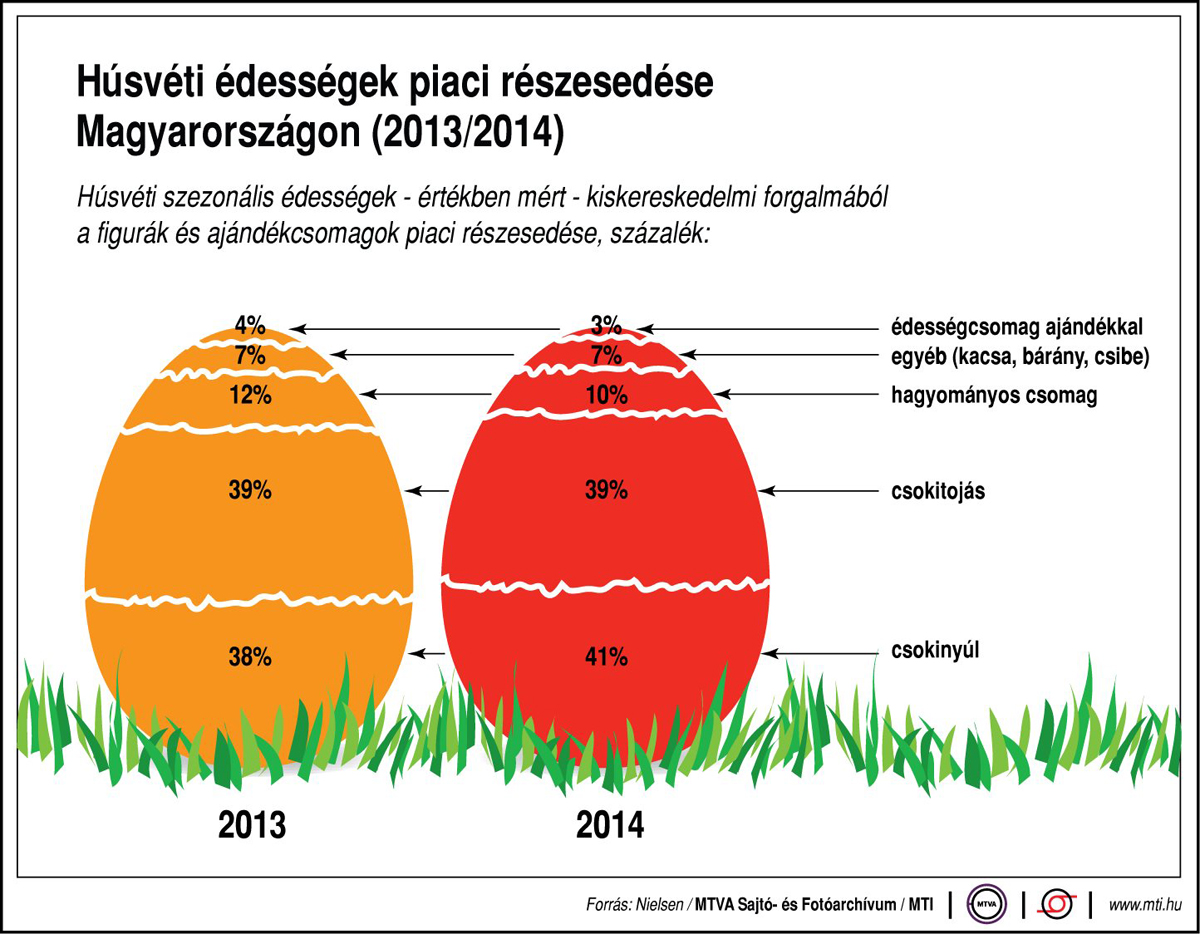 A csokinyúl a legnépszerűbb