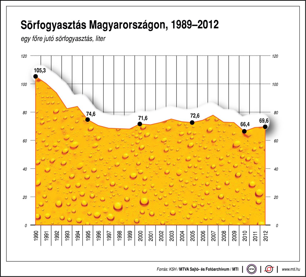 Vajon csökken, vagy nő a sörfogyasztás ilyen melegben?